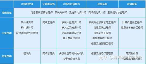 計算機技術與軟件專業(yè)技術資格（軟考）全解析 級別劃分、時間安排與技術開發(fā)